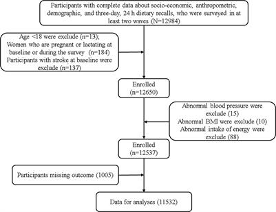 Association of habitually low intake of dietary selenium with new-onset stroke: A retrospective cohort study (2004–2015 China Health and Nutrition Survey)